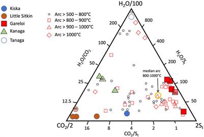 Gas Emissions From the Western Aleutians Volcanic Arc